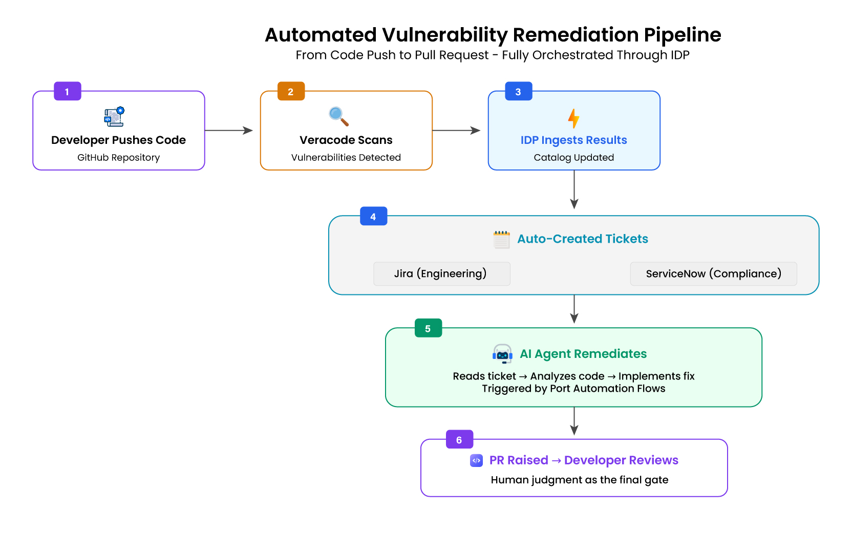 automated vulnarability