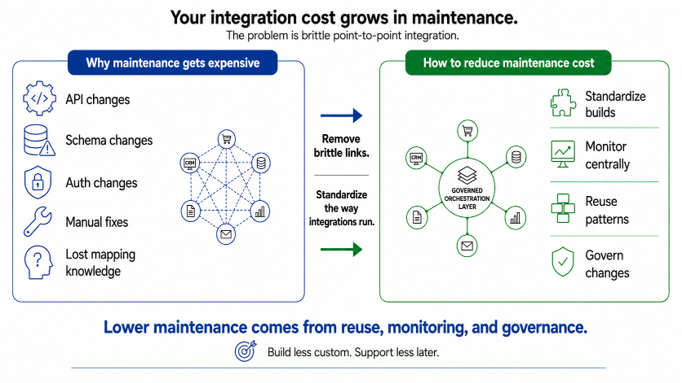 your-integration-cost-grows-in-maintenance How to Reduce Enterprise Integration Costs in 2026: Attack Maintenance, Not the License