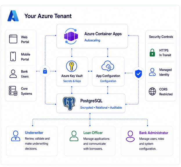 Azure-Deployment-Security-EzEndorese Azure-Deployment-Security-EzEndorese