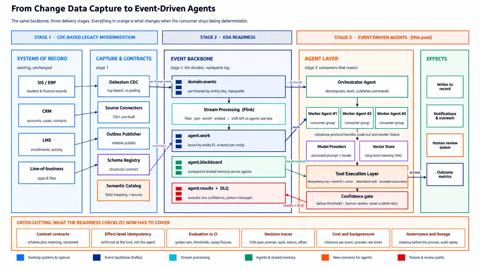 data-capture-event-driven-agents