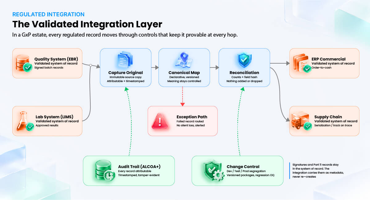 the-validated-integration-layer the-validated-integration-layer