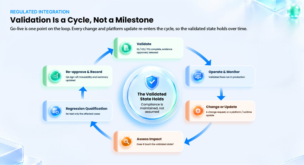 validation-is-a-cycle-not-a-milestone validation-is-a-cycle-not-a-milestone